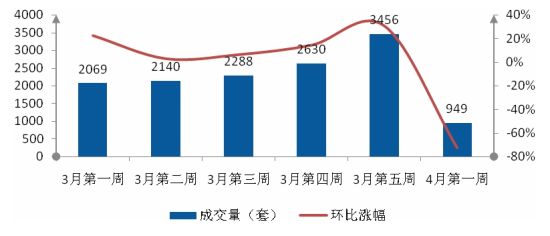 2012年4月第一周二手住宅成交均价变化 2012年4月第一周二手住宅成交均价变化