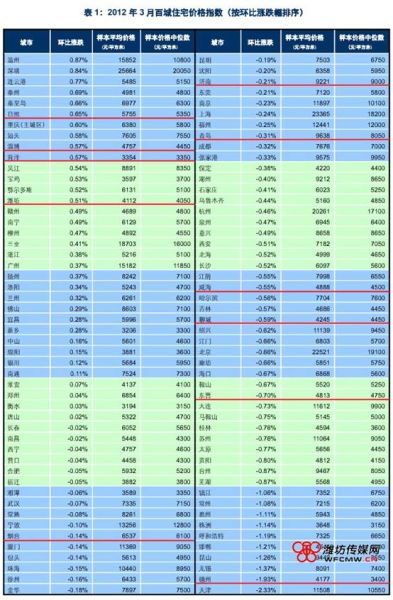 百城房价连续7个月下跌 潍坊3月楼市价格环比
