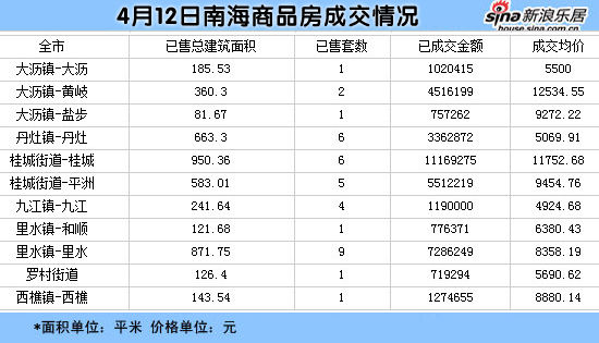 4月12日南海区商品房交易情况(截至21:30),以上数据来自南海国土城建和水务局网站。 4月12日南海区商品房交易情况(截至21:30),以上数据来自南海国土城建和水务局网站。