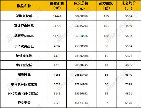3月九江楼市月报:销售额暴增 金三实至名归