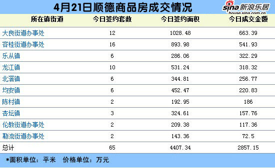 每日数据:4月21日佛山商品房成交37套 均价75