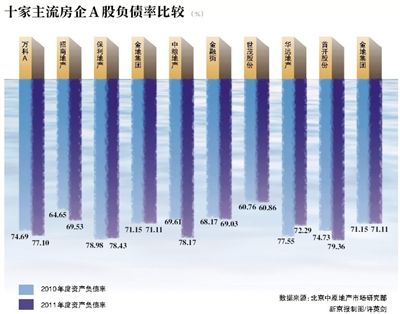 10家主流房企A股负债率比较