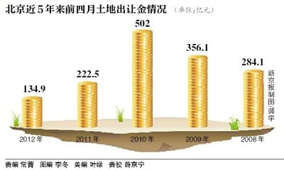 北京近5年来前四月土地出让情况