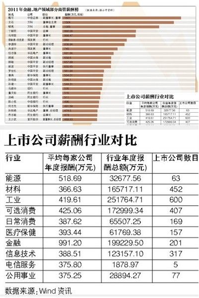 金融地产20高管年薪超500万 任志强薪酬下调