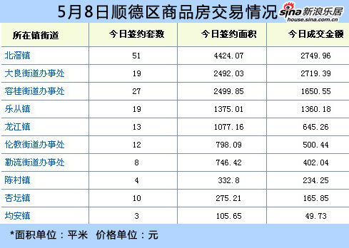 每日数据:5月8日佛山商品房成交307套均价78