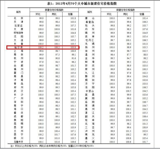 国家统计局4月70城房价:哈尔滨新房价格环比涨