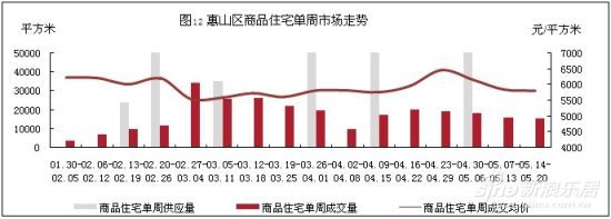 新区量跌价升 市场成交量呈明显下滑态势