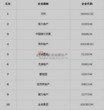 百强房企排名_百强房企
