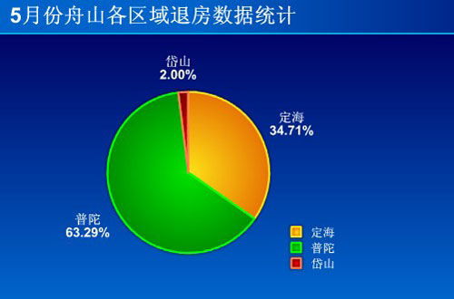 圖為5月舟山各區(qū)域退房數(shù)據(jù)統(tǒng)計(jì)圖