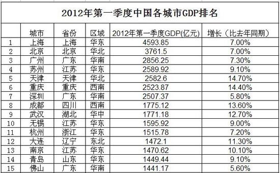 中国gdp增长率_中国十大潜力房价城市_中国2012城市gdp