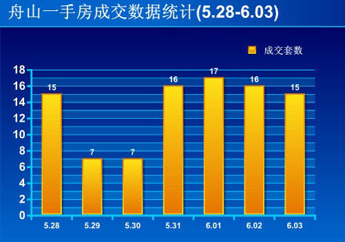 圖為舟山一手房成交數(shù)據(jù)統(tǒng)計（5.28—6.3）