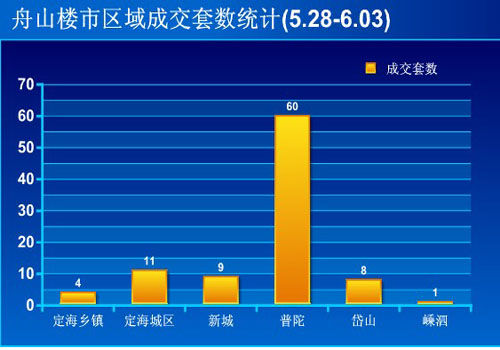 圖為舟山樓市區(qū)域成交套數(shù)統(tǒng)計(jì)（5.28—6.3）