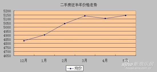 华中置业 二手房5月份价格走势