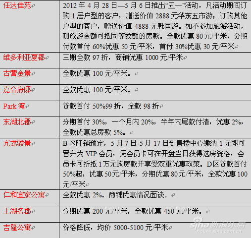 五月保定部分楼盘优惠信息