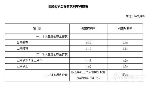 苏州下调公积金贷款利率 40万贷30年省17409