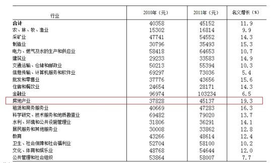 广东省统计局晒去年工资单:房地产业涨19.1%