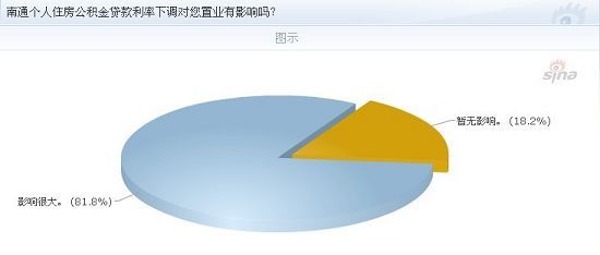 南通个人住房公积金贷款利率下调 八成网友表