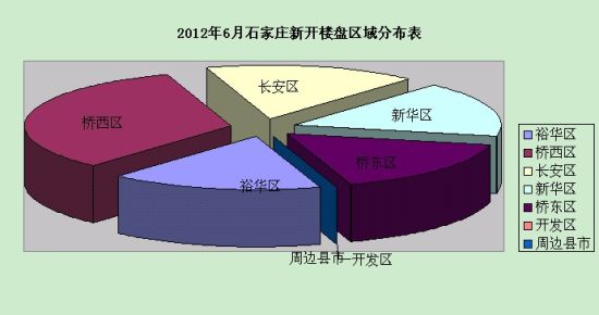 6月石家庄6盘推新货 刚需户型占主力(组图)_导