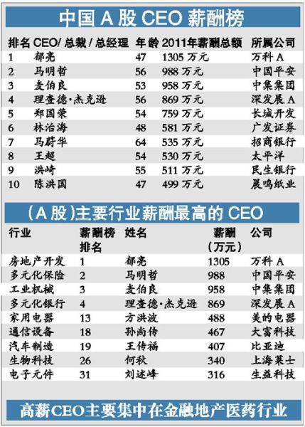 福布斯发布2012中国上市公司CEO薪酬榜 294位A股CEO年薪过百万 福布斯发布2012中国上市公司CEO薪酬榜 294位A股CEO年薪过百万