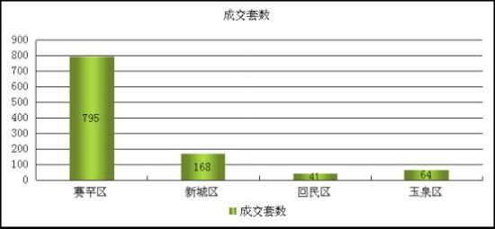 6月呼和浩特成交分析:成交量再创新高 楼市回