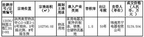 苏宁5139.504万元元拿下物流用地