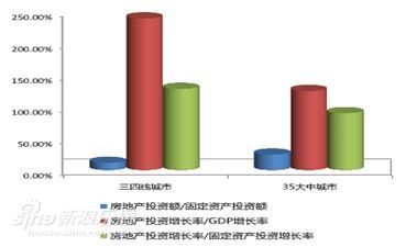 三四线城市异军突起 展现商业地产投资价值洼