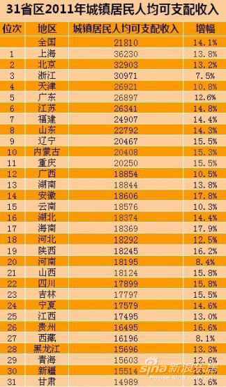 去年城镇居民人均可支配收入公布 福建居第七