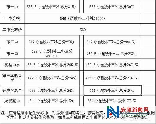 安阳市2012年中招分数线出炉_城市建设