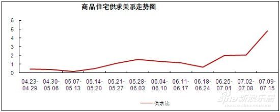 商品房供求曲线呈现明显上升的态势