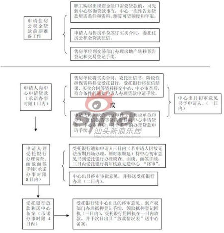 关于简化个人住房公积金贷款流程有关问题的敬