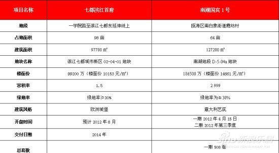 七都滨江首府和南湖中梁国宾1号综合竞价比分