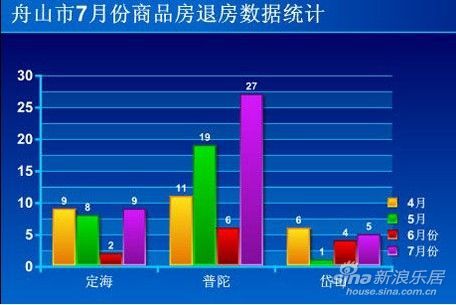 7月份舟山楼市退房统计_点评