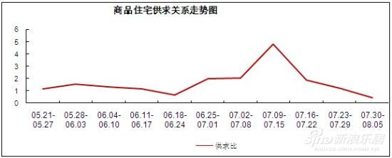 商品房供求曲线呈现明显下跌态势