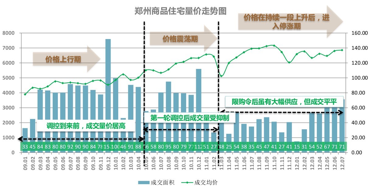 CRIC看楼市 2012年7月份郑州房地产市场研究