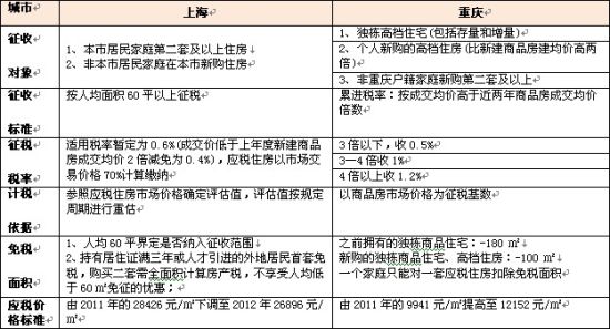 房产税在上海与重庆的试点_市场动态