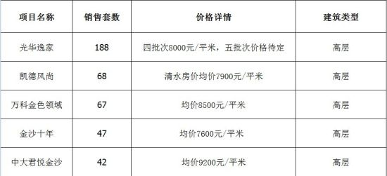 成都楼市7月成交超量8月蓄势待发 速递城西青