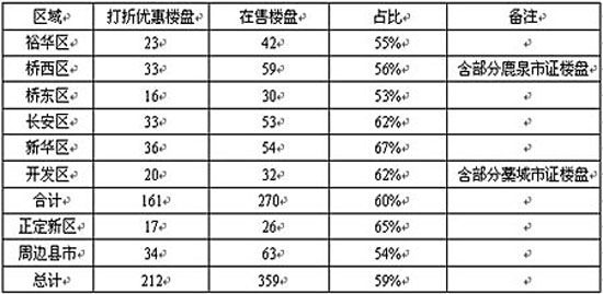 石家庄在售楼盘打折优惠情况一览