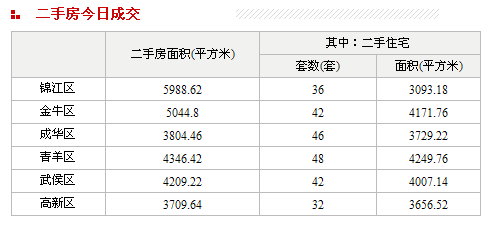二手房成交 二手房成交