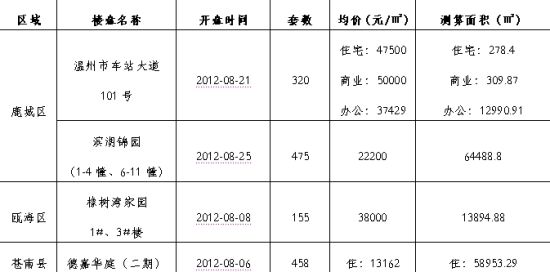 8月温州市二级市场解析_市场动态