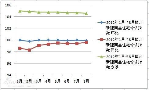 注：环比以上月价格为100，同比以去年同月价格为100，定基以2010年价格为100。 赣州2012年1月至8月新建商品住房