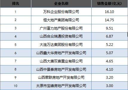 2012年太原前三季度企业、项目销售排行榜分