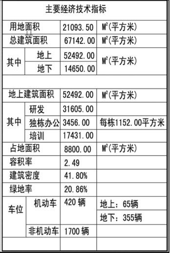 主要技术经济指标_一期主要技术经济指标-鱼台泽丰学府新城居住区修建性详细规划方案