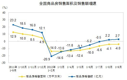 图为 全国商品房销售面积及销售额增速