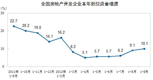 图为 全国房地产开发企业本年到位资金增速