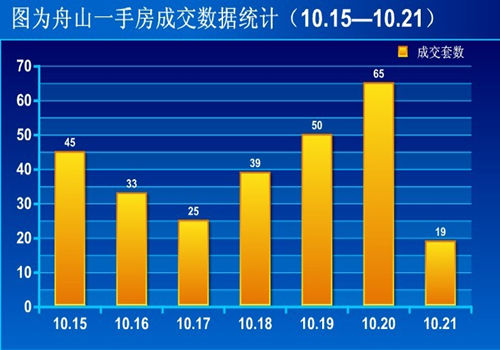 圖為舟山一手房成交數(shù)據(jù)統(tǒng)計（10.15—10.21）