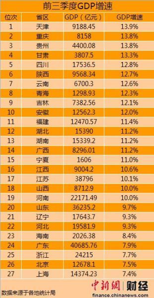 gdp增速_中国省市简称_中国各省gdp增速