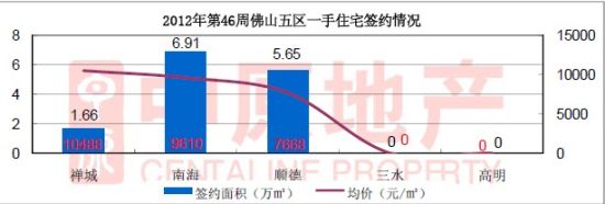 11月第三周全市成交量价齐升,南海增长明显。 11月第三周全市成交量价齐升,南海增长明显。