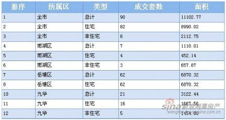 湘潭2012年11月27日商品房网签90套_成交数