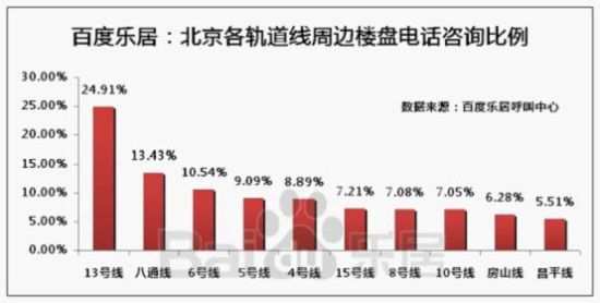 图5:11月北京热点区域来电时长占比 图5:11月北京热点区域来电时长占比