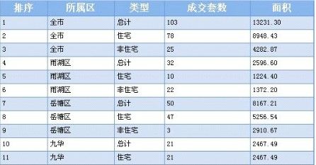湘潭2012年12月27日商品房网签103套_成交数